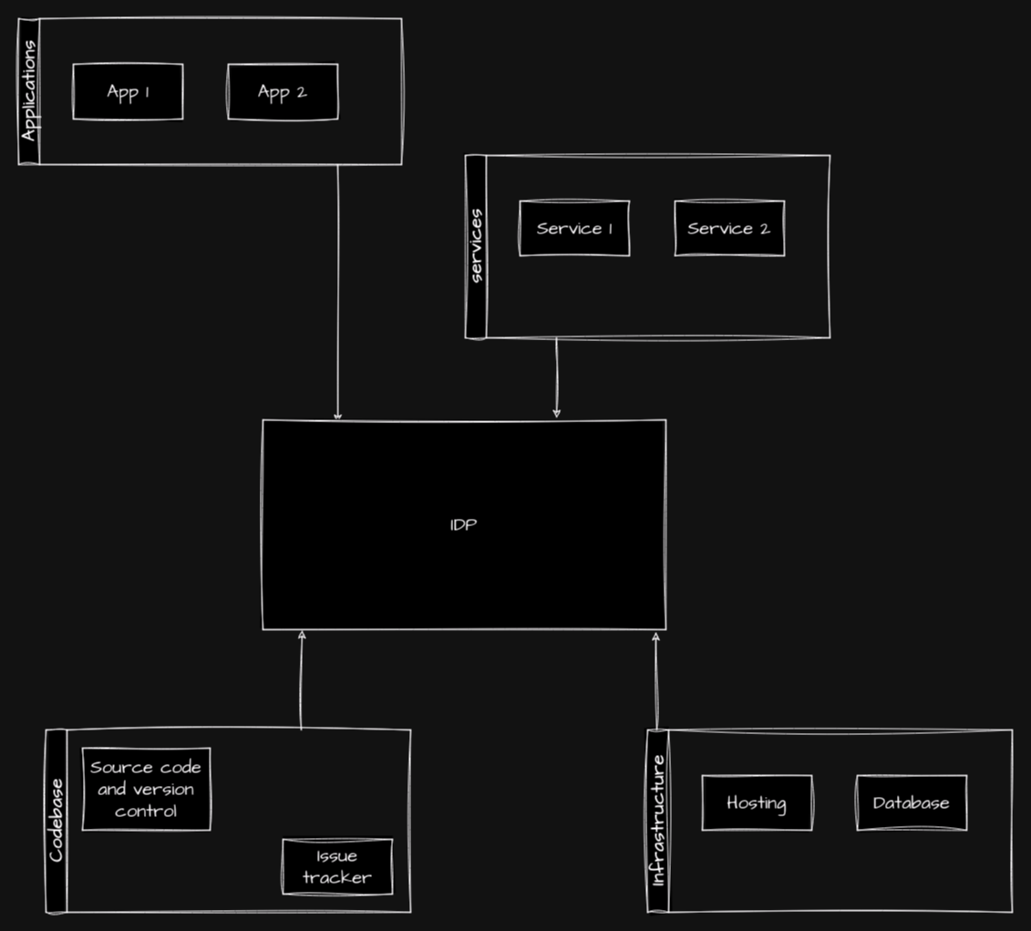 Architecture diagram of an IDP