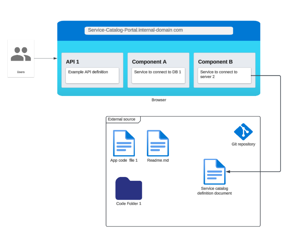 service catalog diagram