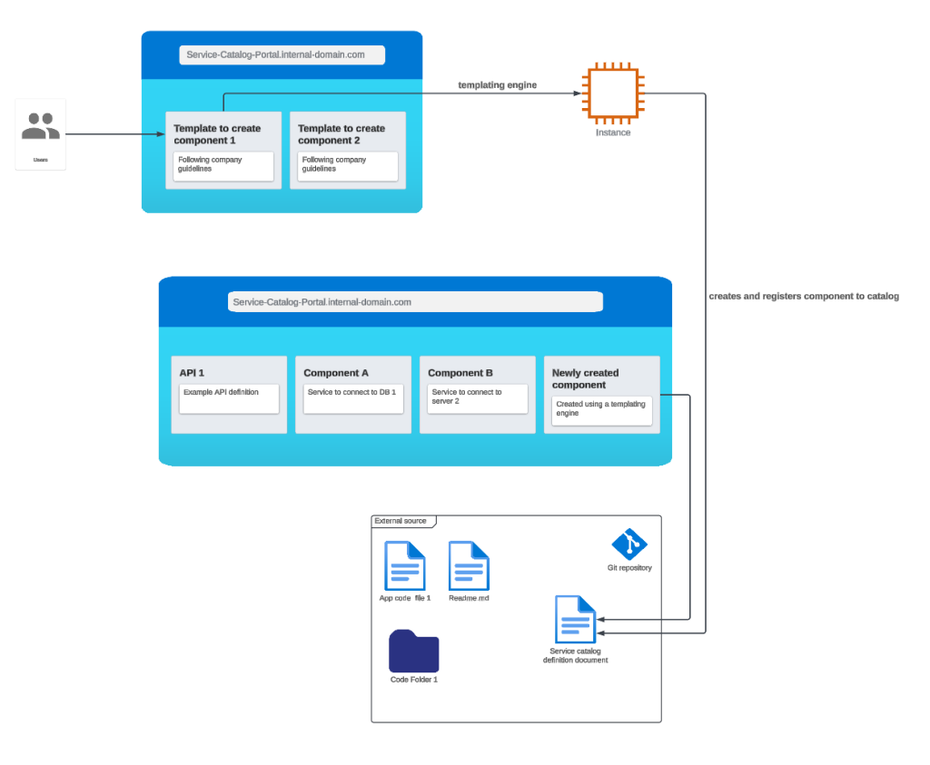 service catalog diagram