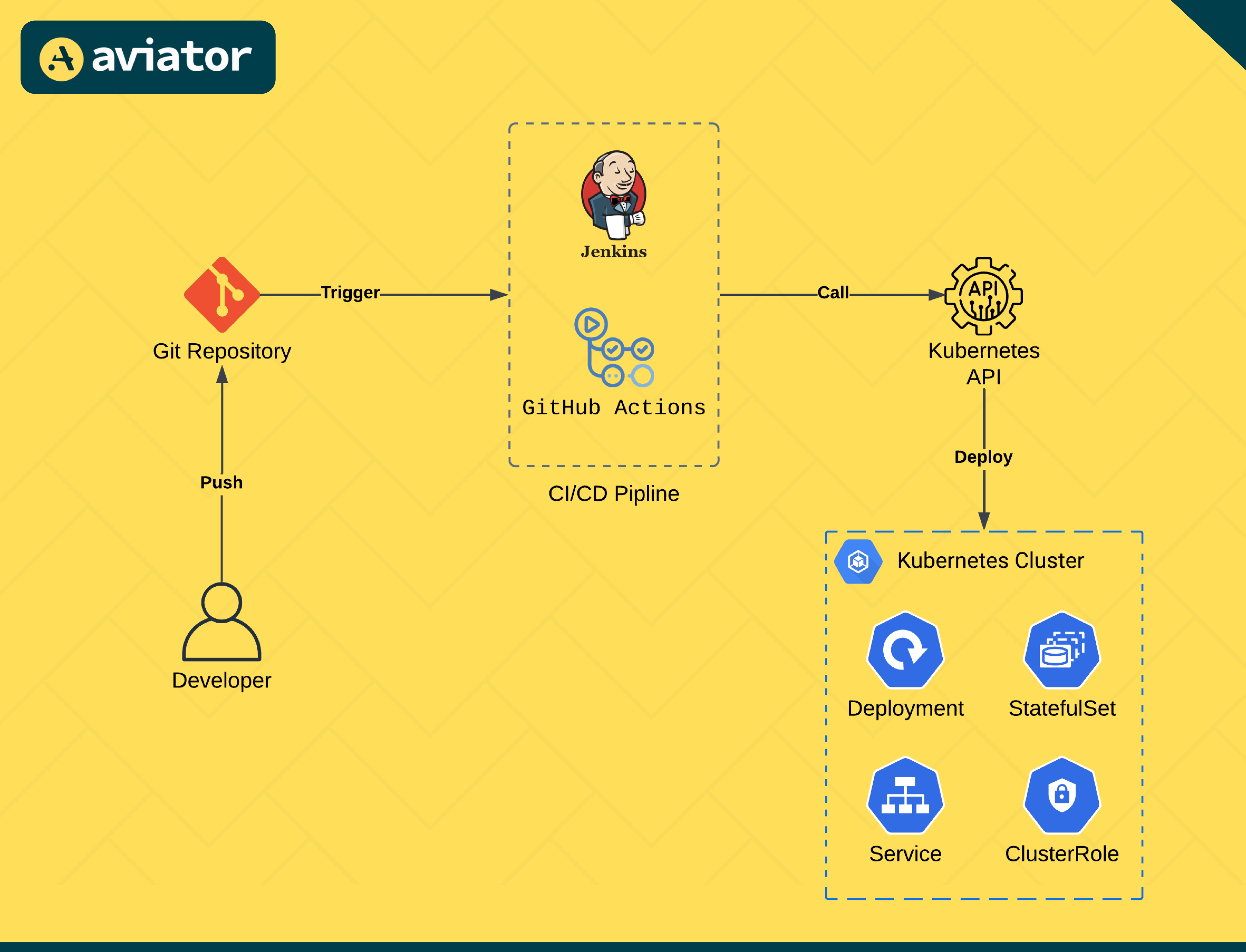 push-architecture