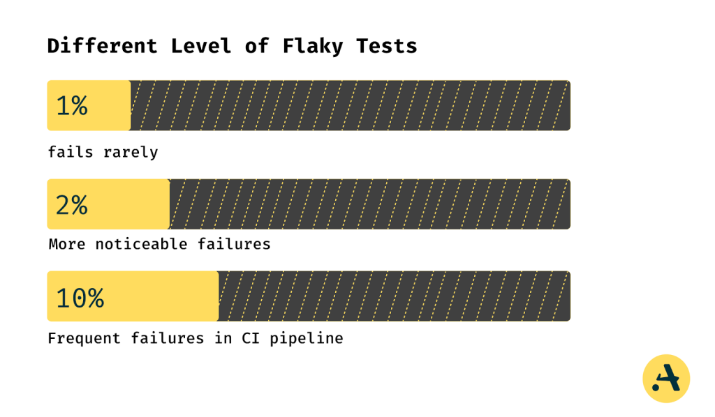 flaky test level