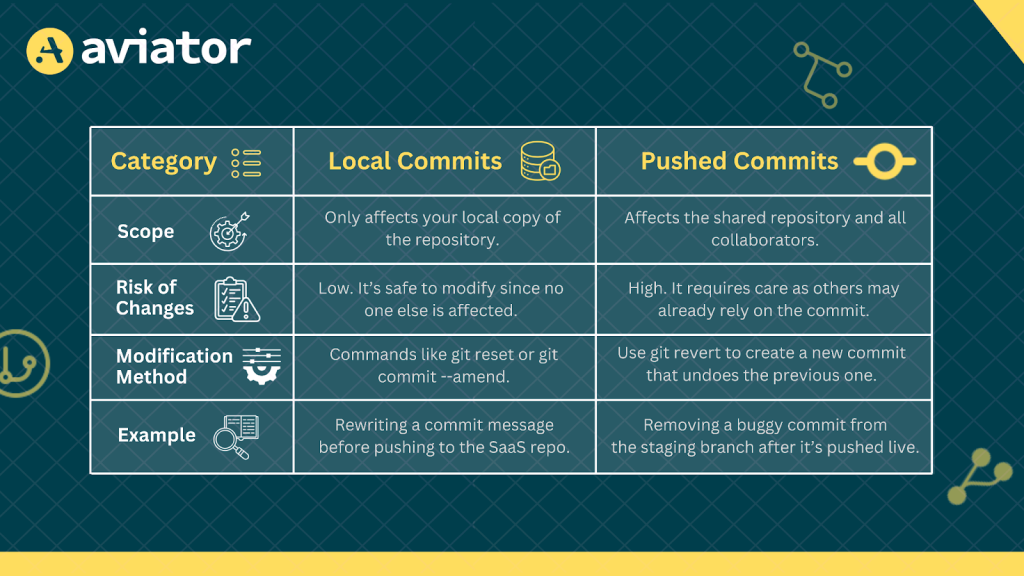 local commits and pushed commits