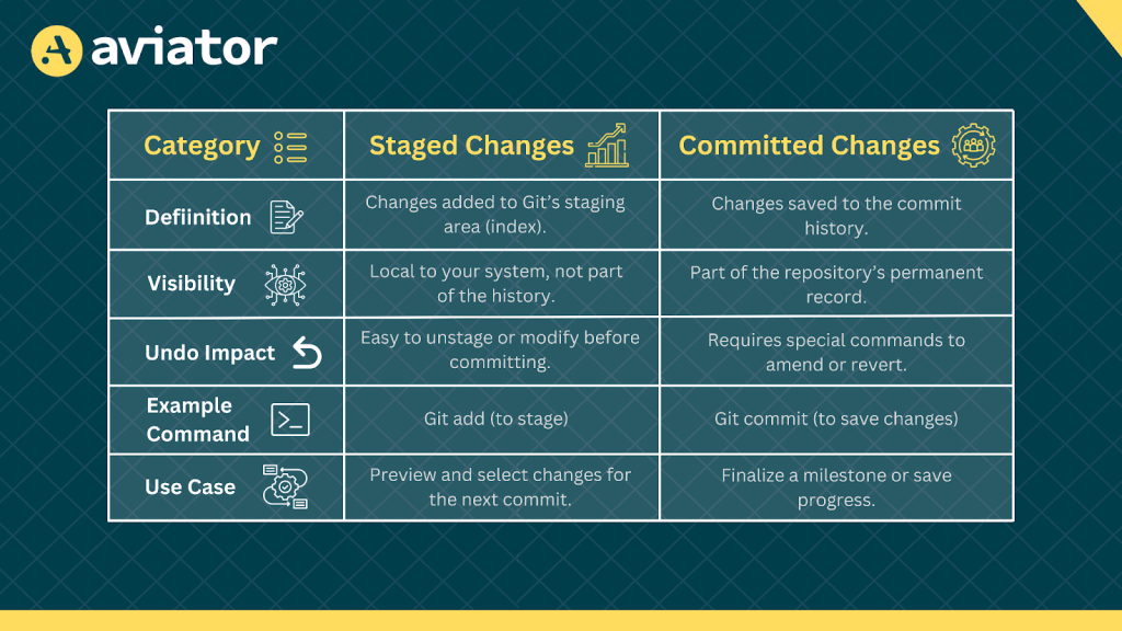 difference between staged and committed changes